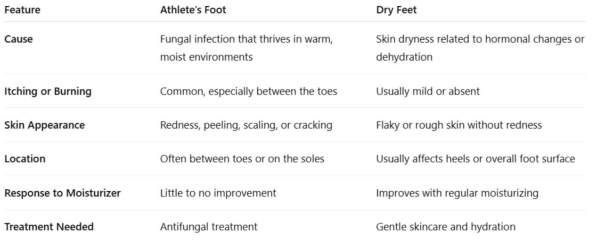 Athlete's foot vs dry feet chart